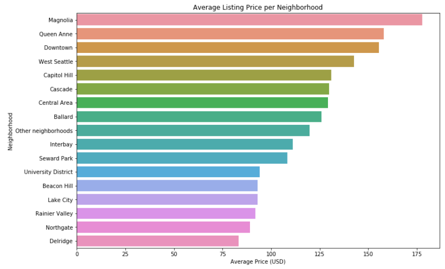 Average price of listing in neighborhood.