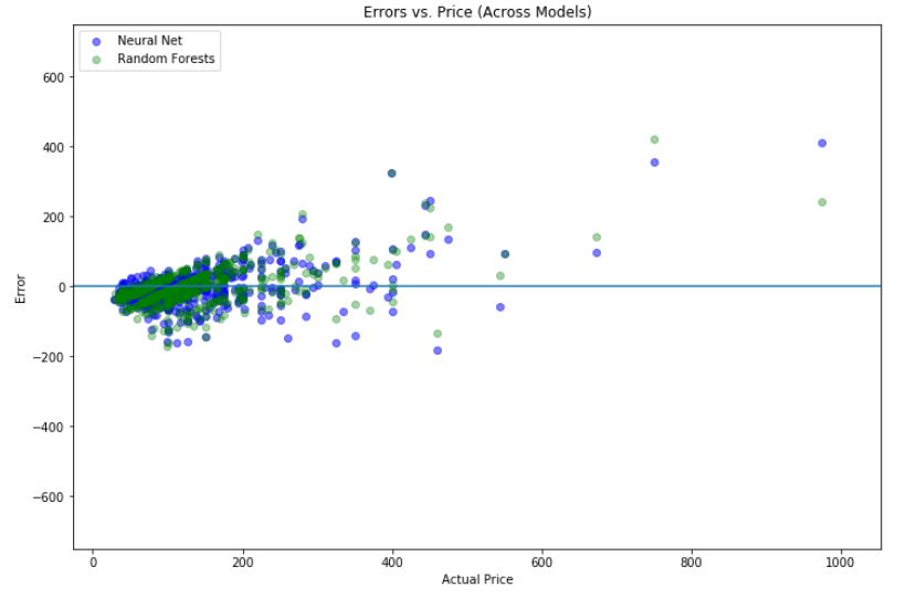 Model error rates.
