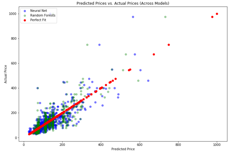Predicted vs actual prices.