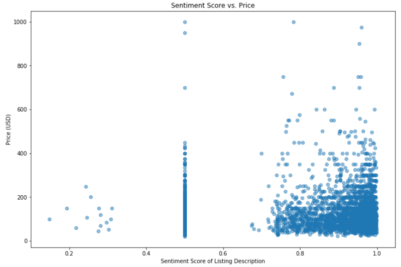 Sentiment score spread.