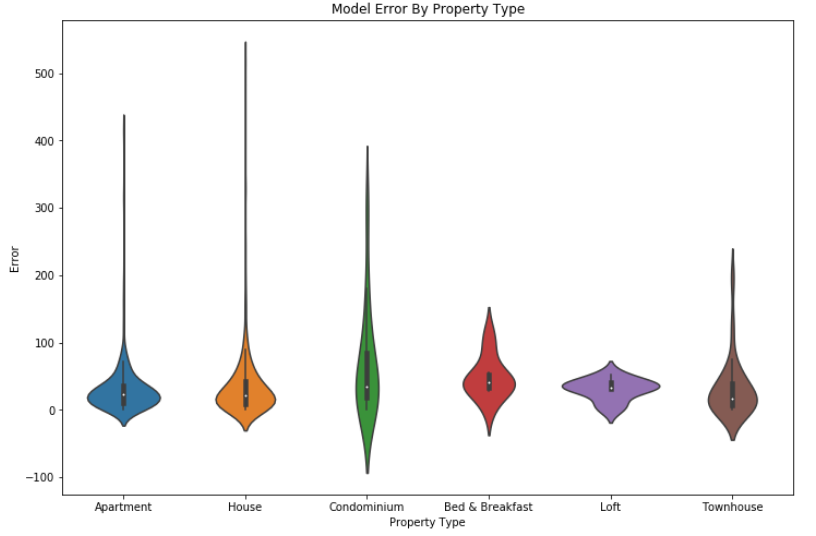 Property type error rates.